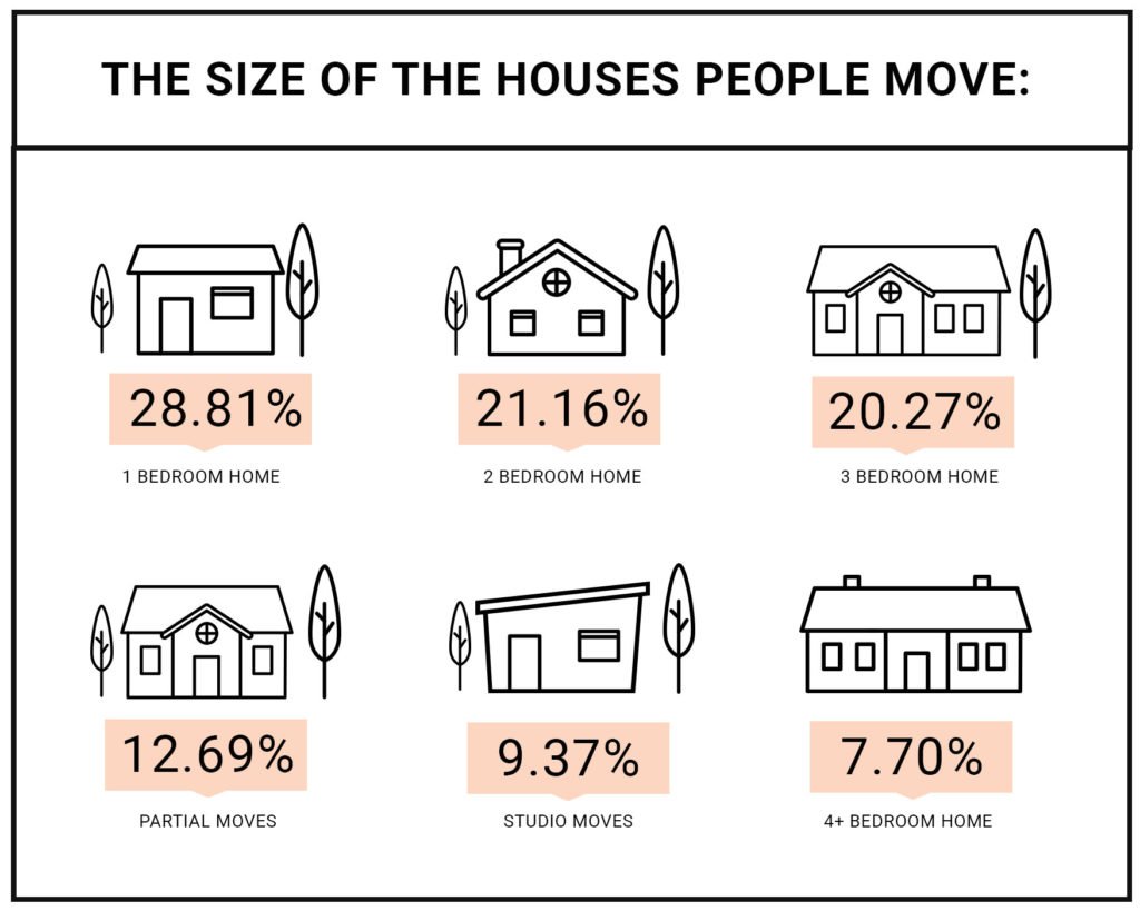 the size of the houses people move